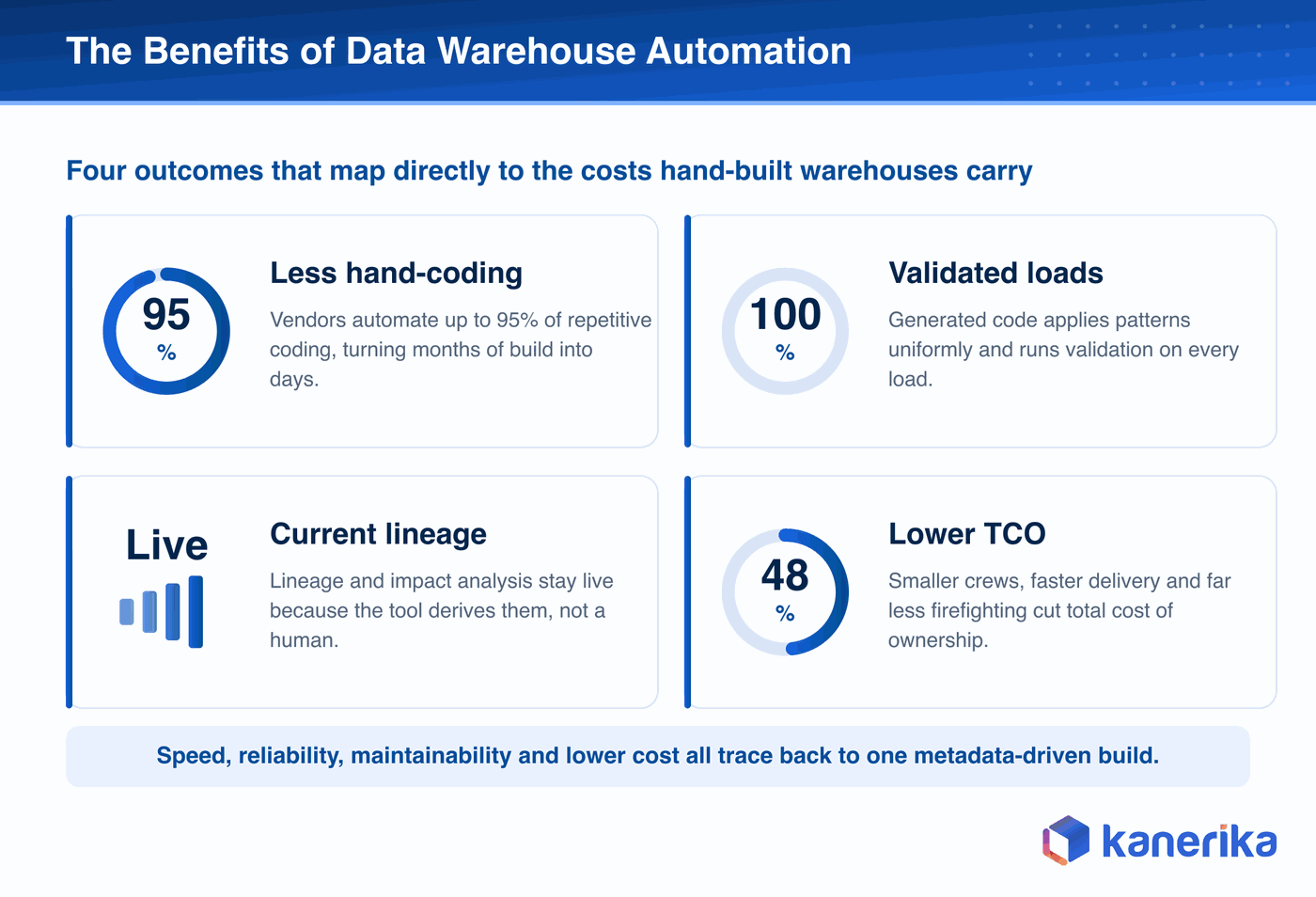 Kanerika infographic of four data warehouse automation benefits, speed, reliability, maintainability, and lower cost