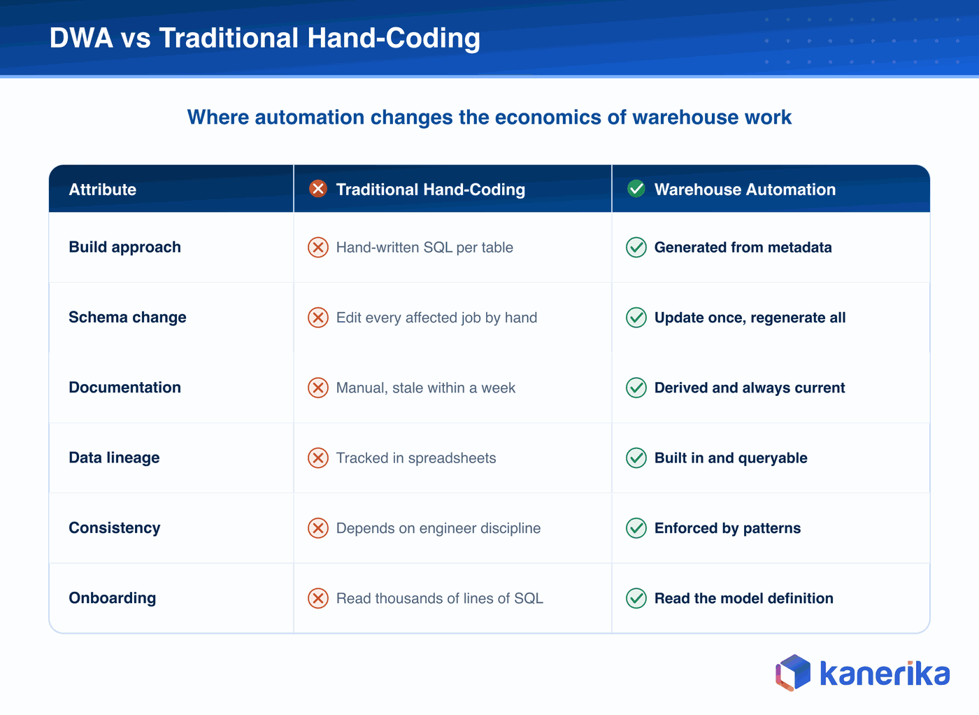 Kanerika infographic comparing data warehouse automation with traditional hand-coding across code, schema change, documentation, lineage, consistency, and onboarding