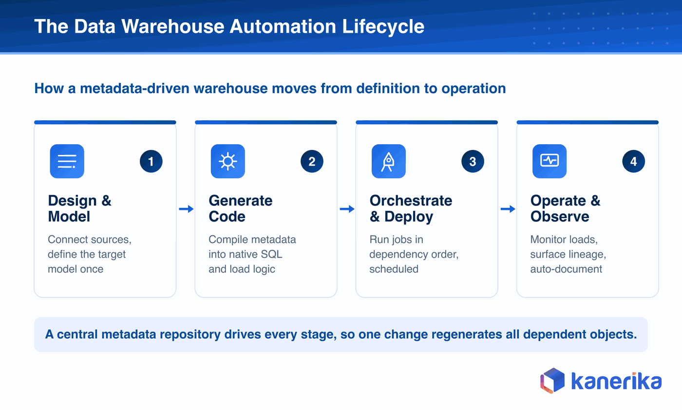 Kanerika infographic of the data warehouse automation lifecycle, design and model, generate code, orchestrate and deploy, and operate and observe, driven by a central metadata repository