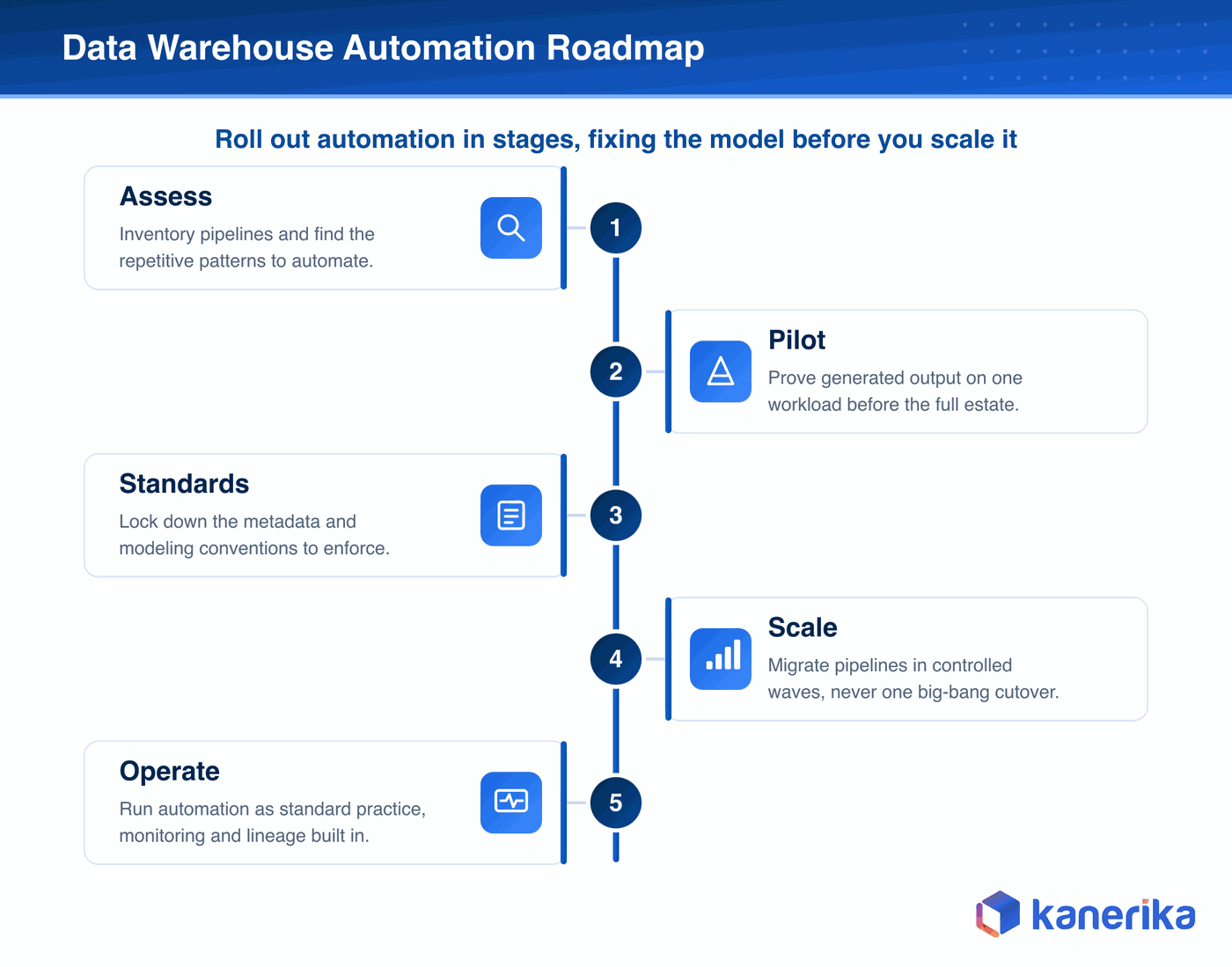 Kanerika infographic of a five-stage data warehouse automation roadmap, assess, pilot, standards, scale, and operate