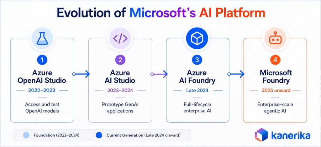 Kanerika infographic showing Azure AI Foundry in Microsoft’s AI platform timeline.