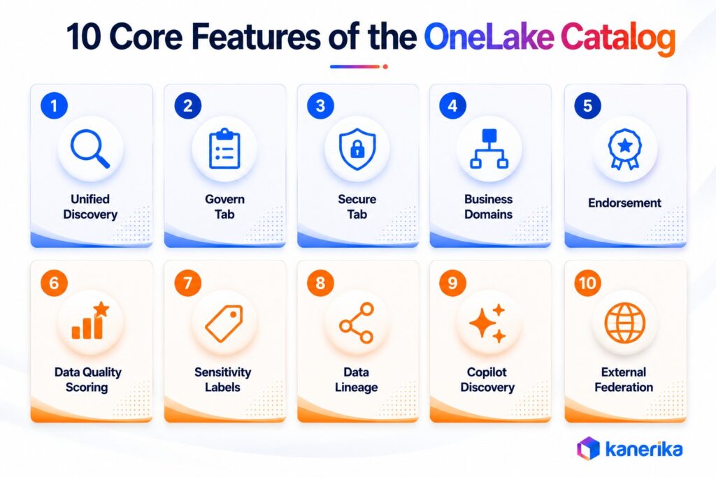Kanerika infographic showing 10 key Microsoft Fabric OneLake Catalog features.