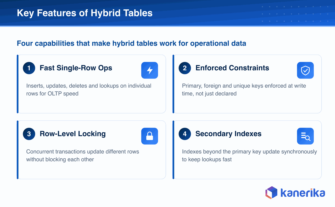 Kanerika infographic of four key Snowflake hybrid table features, fast single-row operations, enforced constraints, row-level locking, and secondary indexes