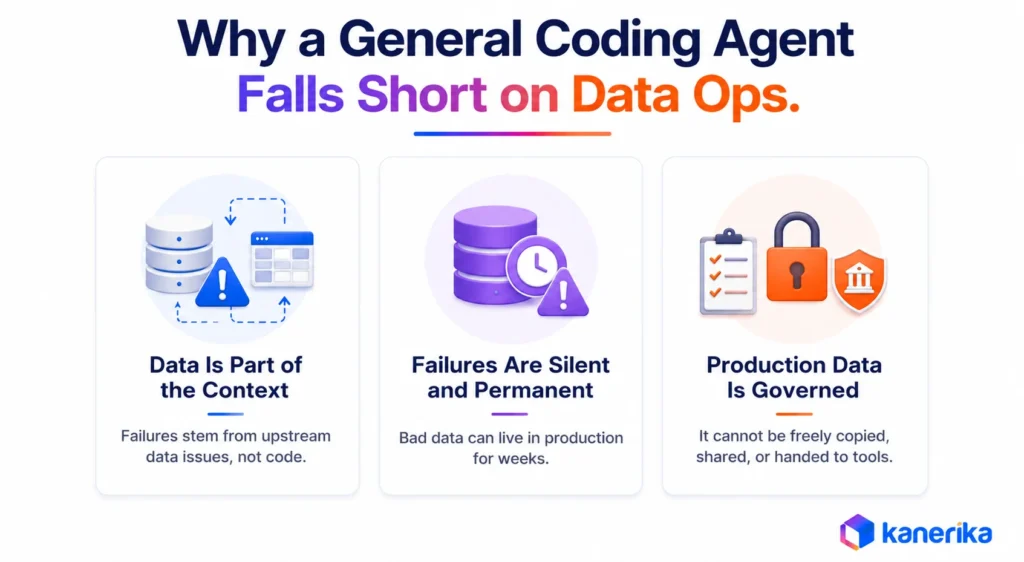 Kanerika infographic explaining why general coding agents fall short for Databricks Genie ZeroOps and Data Ops.