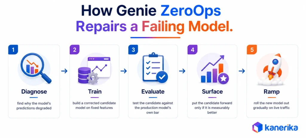Kanerika infographic showing how Databricks Genie ZeroOps repairs a failing model in five steps.