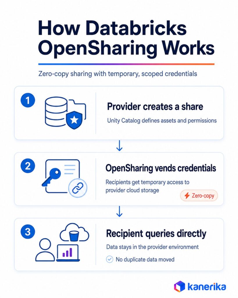 How Databricks OpenSharing Works
