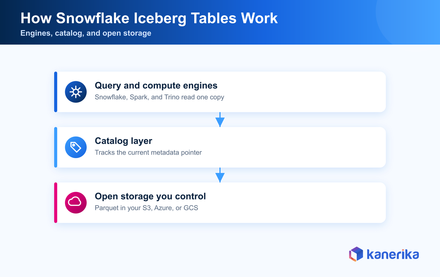 Kanerika infographic of the Snowflake Iceberg open lakehouse architecture showing three layers, query and compute engines, the catalog layer with the table metadata pointer, and open storage you control on Amazon S3, Azure, and Google Cloud