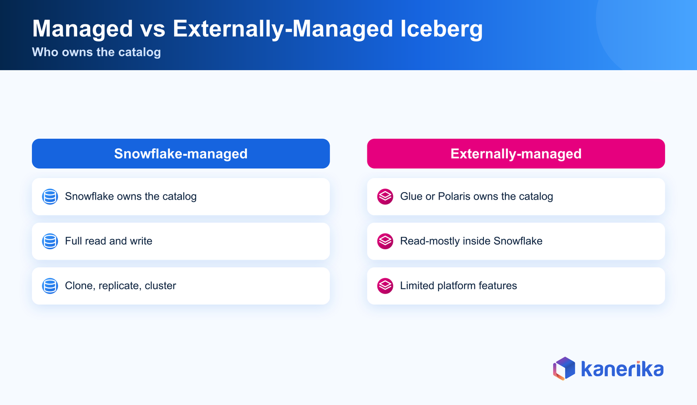 Kanerika infographic comparing Snowflake-managed and externally managed Iceberg tables across who manages the catalog, read and write access, platform features, lifecycle, and best fit