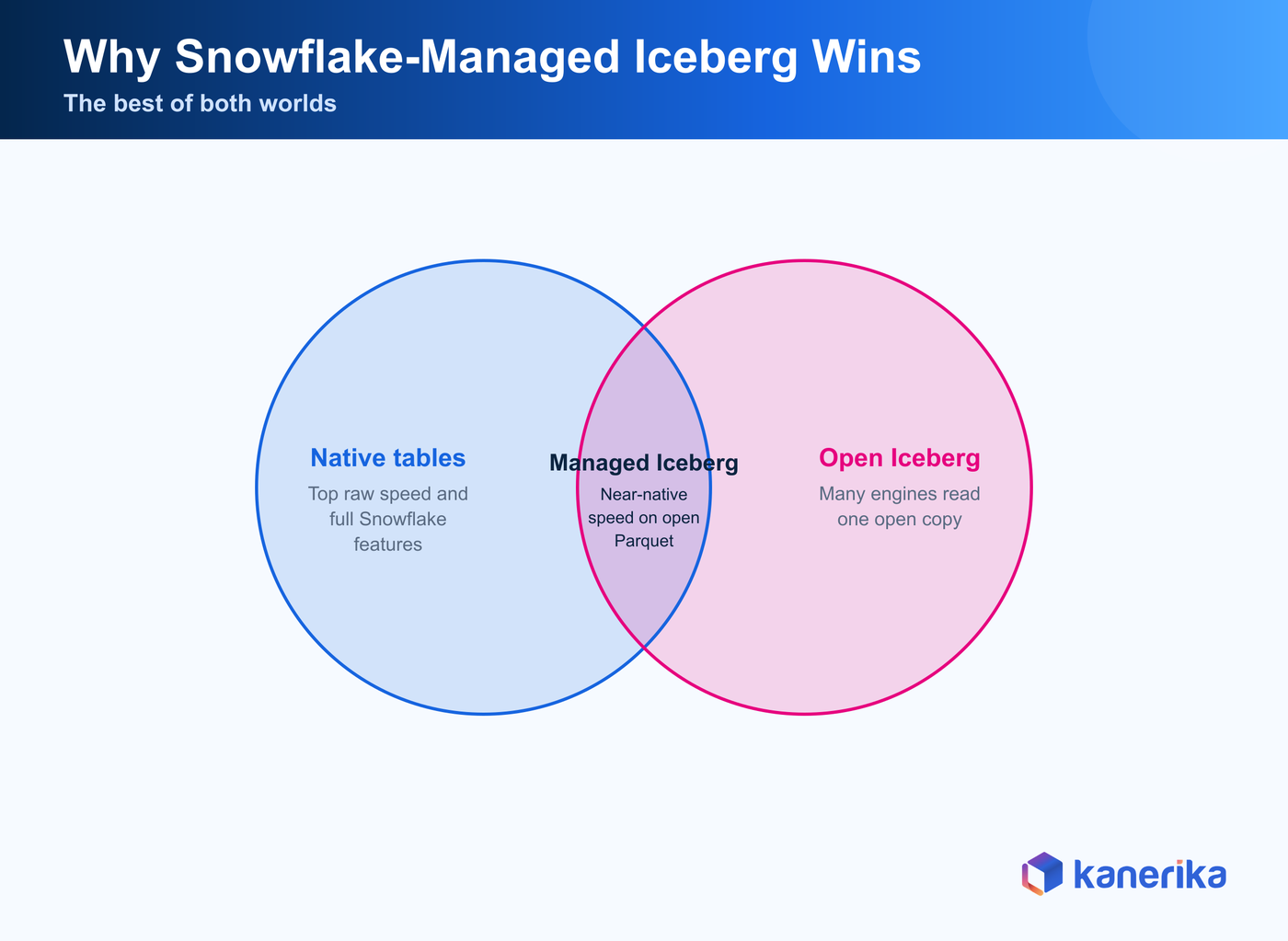 Kanerika infographic Venn diagram showing Snowflake-managed Iceberg as the overlap between native Snowflake tables and open Iceberg, combining near-native speed with multi-engine open access
