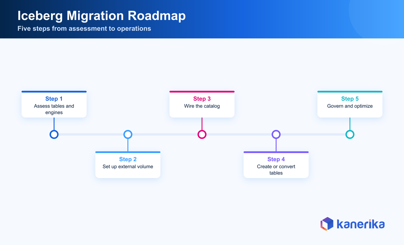 Kanerika infographic of the five-step path to migrate to Snowflake Iceberg tables, assess, set up storage, wire the catalog, create or convert, and govern and optimize