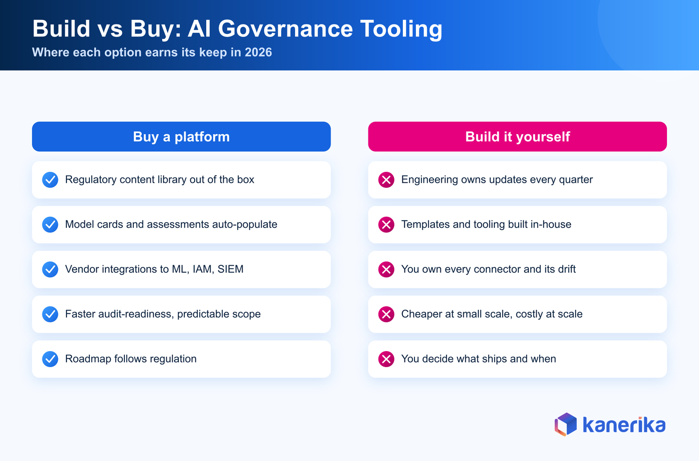 Kanerika infographic comparing buying an AI governance platform against building one in-house across regulatory content, model cards, integrations, audit readiness, and roadmap control
