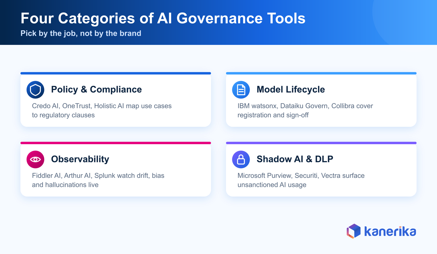 Kanerika infographic of the four categories of AI governance tools, policy and compliance, model lifecycle, observability, and shadow AI controls