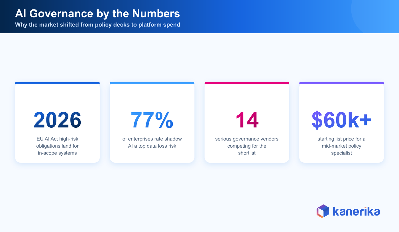 Kanerika infographic of AI governance tools by the numbers in 2026, the EU AI Act, shadow AI risk, vendor count, and starting platform price