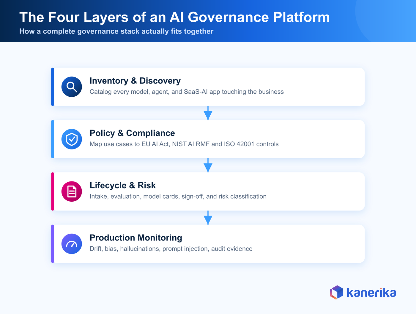 Kanerika infographic of the four layers of an AI governance platform, inventory and discovery, policy and compliance, lifecycle and risk, and production monitoring