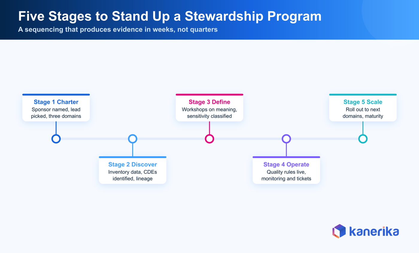 Kanerika infographic of the five stage data stewardship implementation framework, charter, discover, define, operationalize, scale