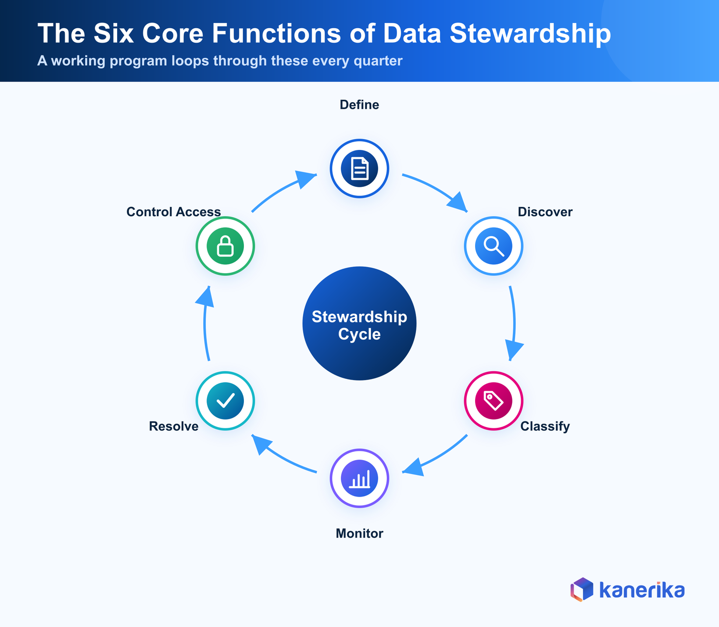 Kanerika infographic of the six core functions of the data stewardship lifecycle, define, discover, classify, monitor, resolve, and control access