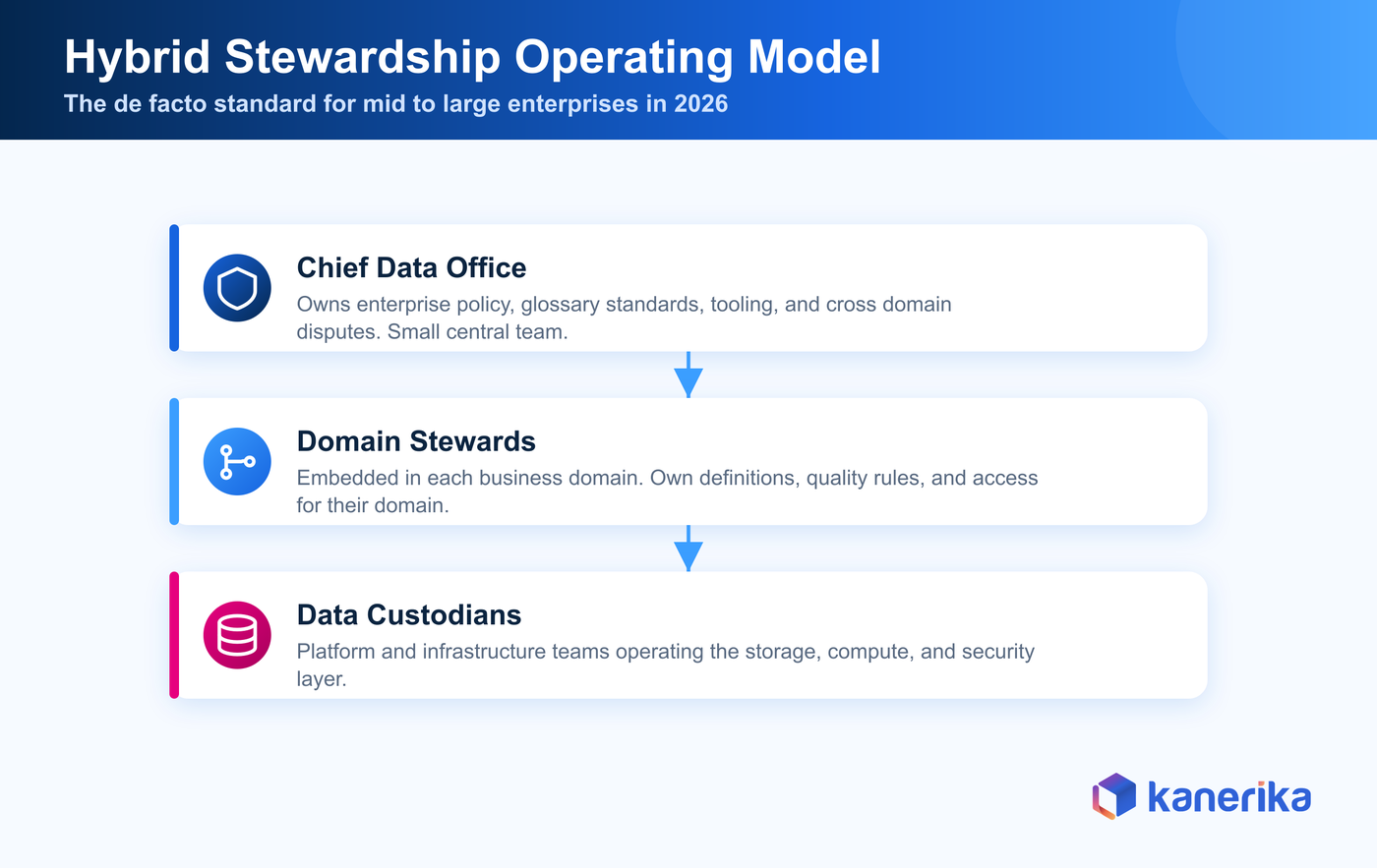 Kanerika infographic of the hybrid data stewardship operating model showing the central team, domain stewards, and data custodians as three layers