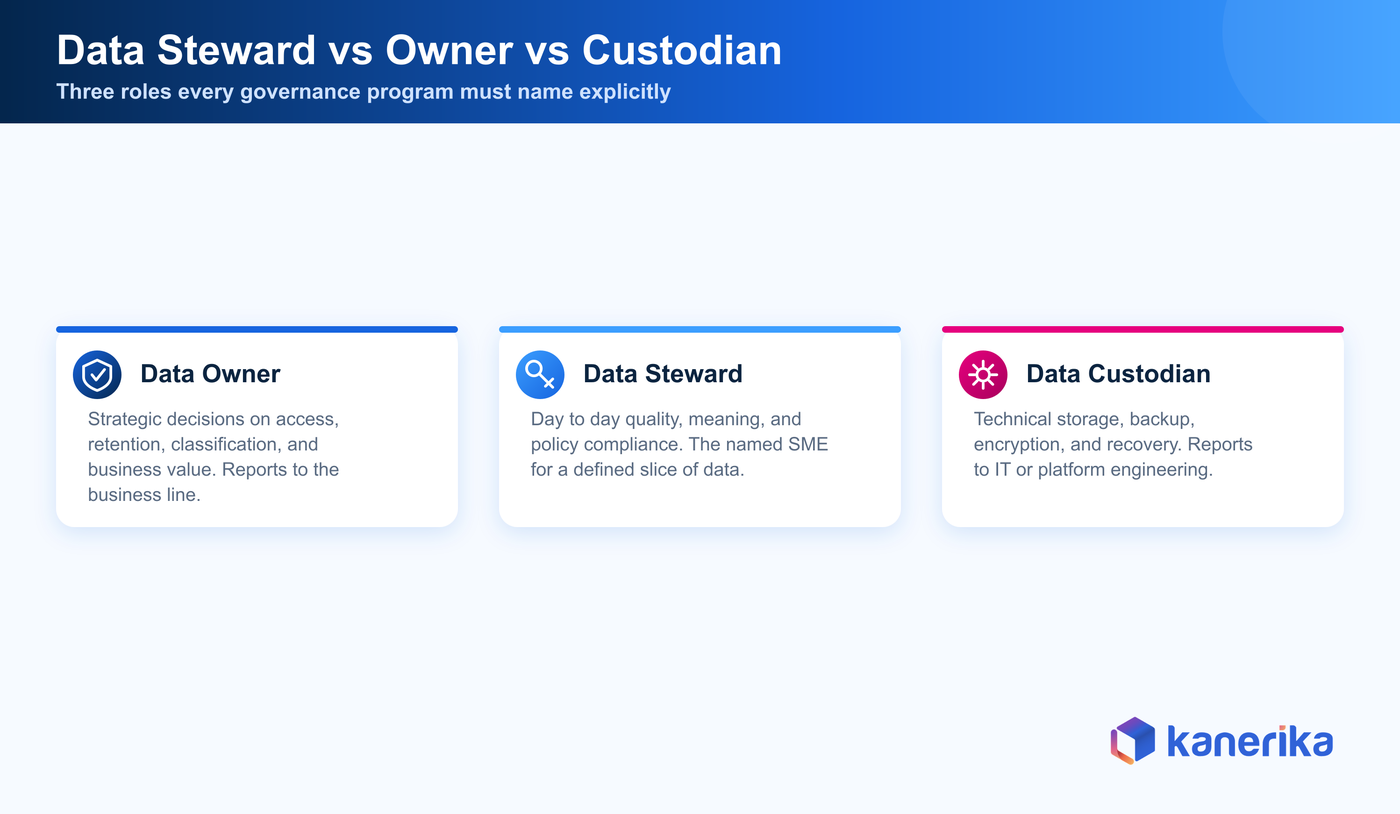 Kanerika infographic comparing the data owner, data steward, and data custodian roles in a stewardship program