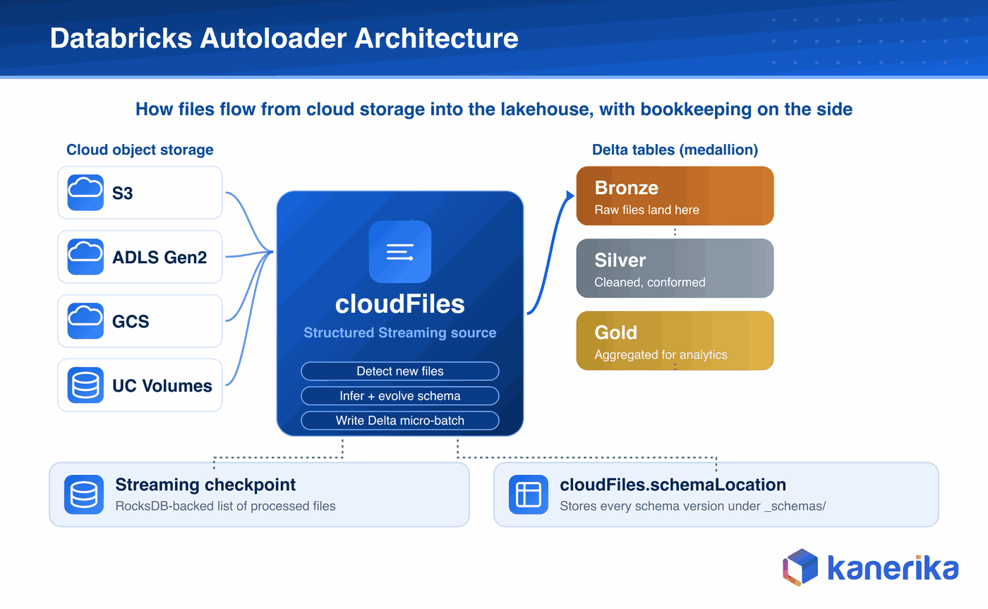 Kanerika infographic of Databricks Autoloader architecture, cloud storage source paths flowing through the cloudFiles streaming source into Bronze, Silver, and Gold Delta tables with the RocksDB checkpoint and schema location