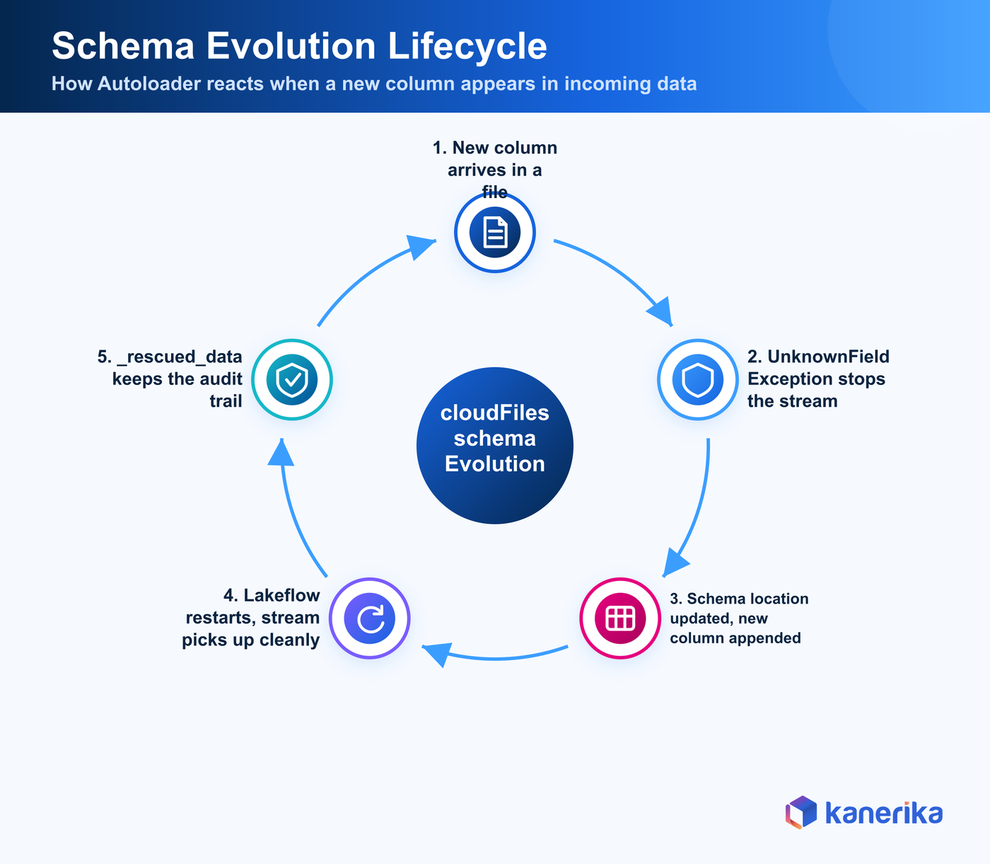 Kanerika infographic of the Databricks Autoloader schema evolution lifecycle, a new column triggers UnknownFieldException, the schema location updates, and Lakeflow Jobs restarts the stream