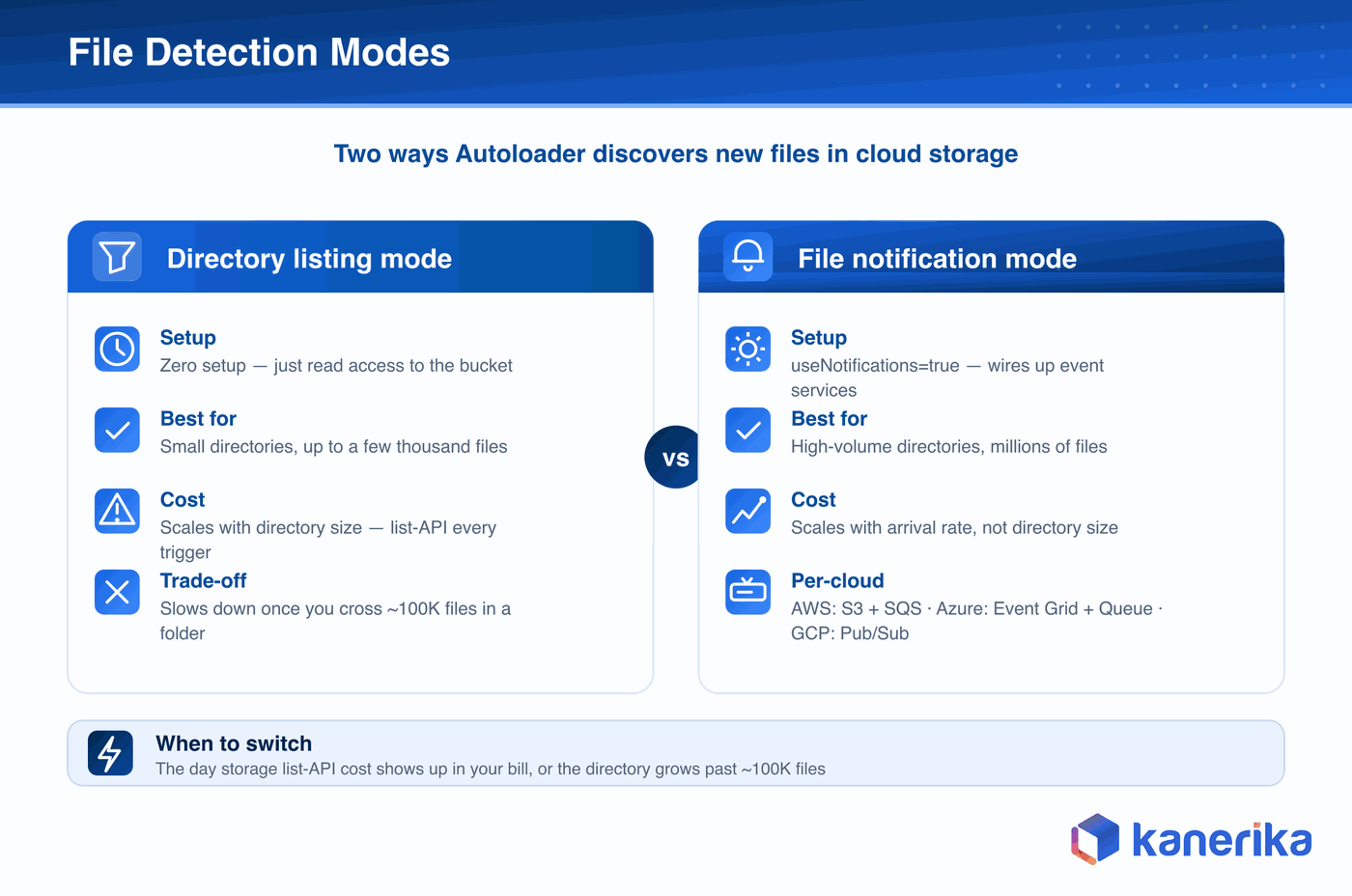 Kanerika infographic comparing the two Autoloader file detection modes, directory listing and file notification, with their event services and queue services across AWS, Azure, and Google Cloud