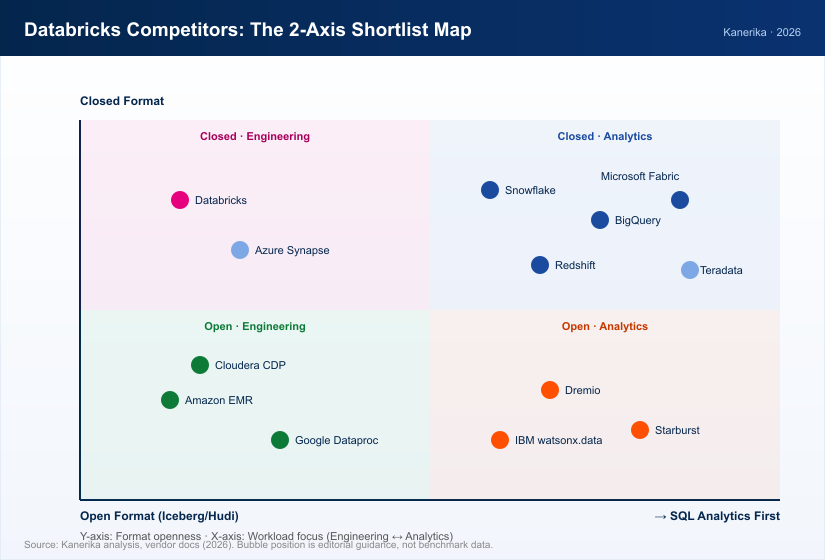 Databricks competitors mapped on open vs closed format and analytics vs engineering