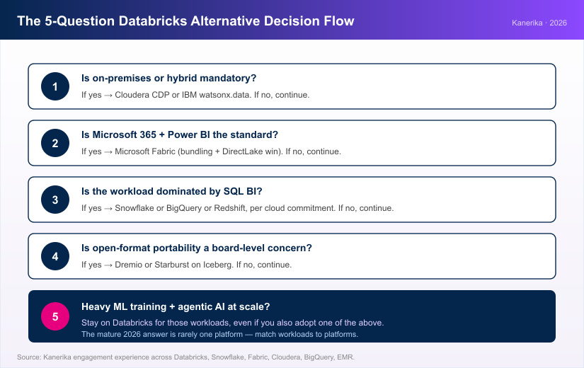 5-question decision flow for choosing a Databricks alternative