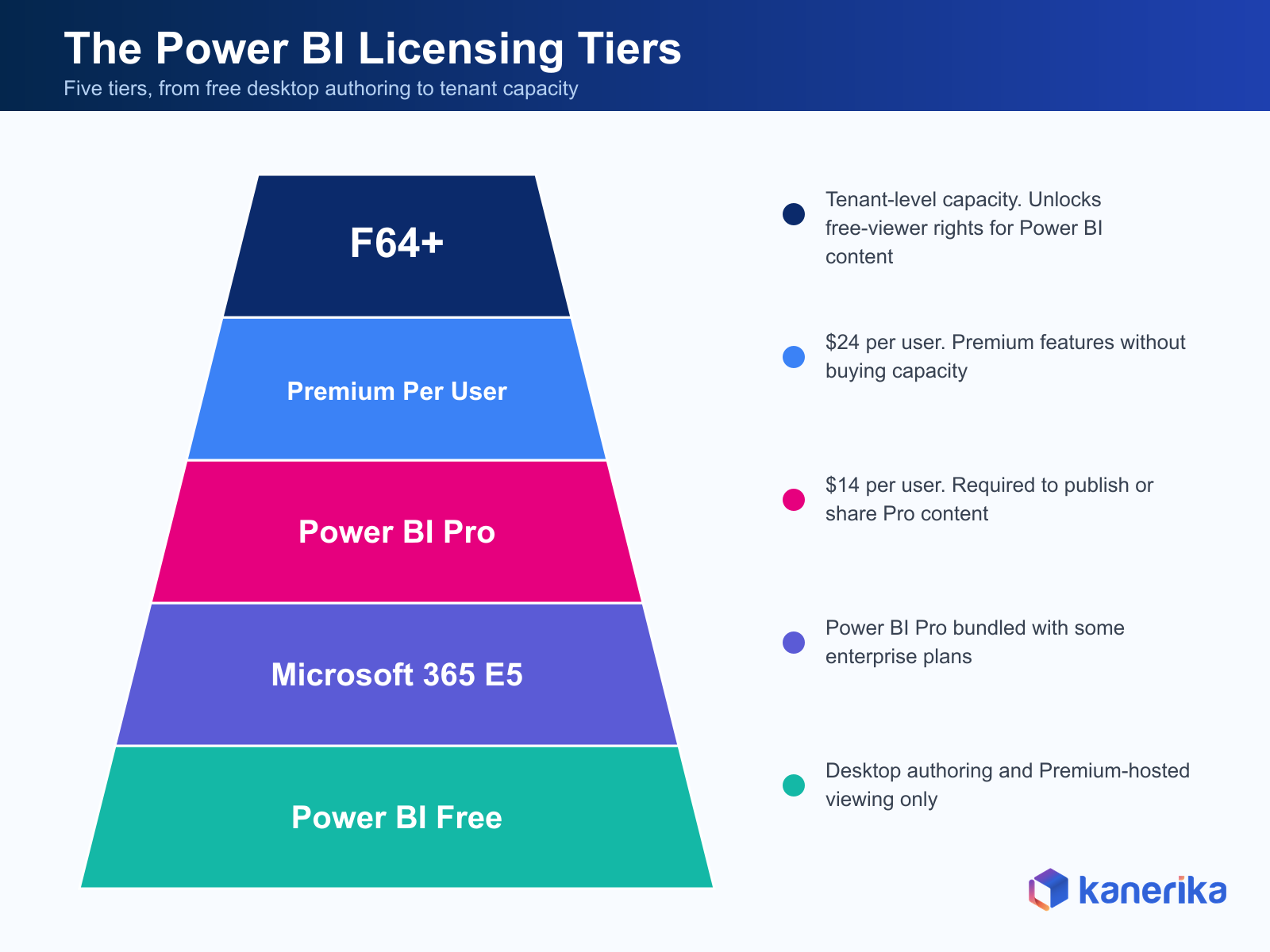 Kanerika infographic of the five Power BI licensing tiers from Power BI Free up to Microsoft Fabric F64 capacity