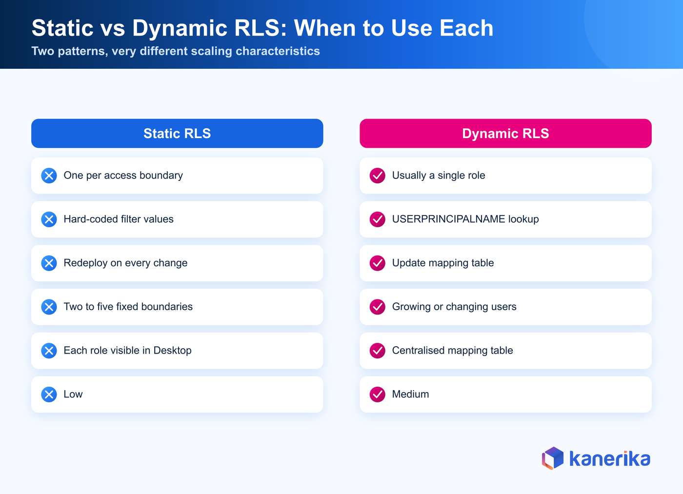 Kanerika infographic comparing static and dynamic row-level security in Power BI across role count, maintenance burden, scalability, and best fit scenarios