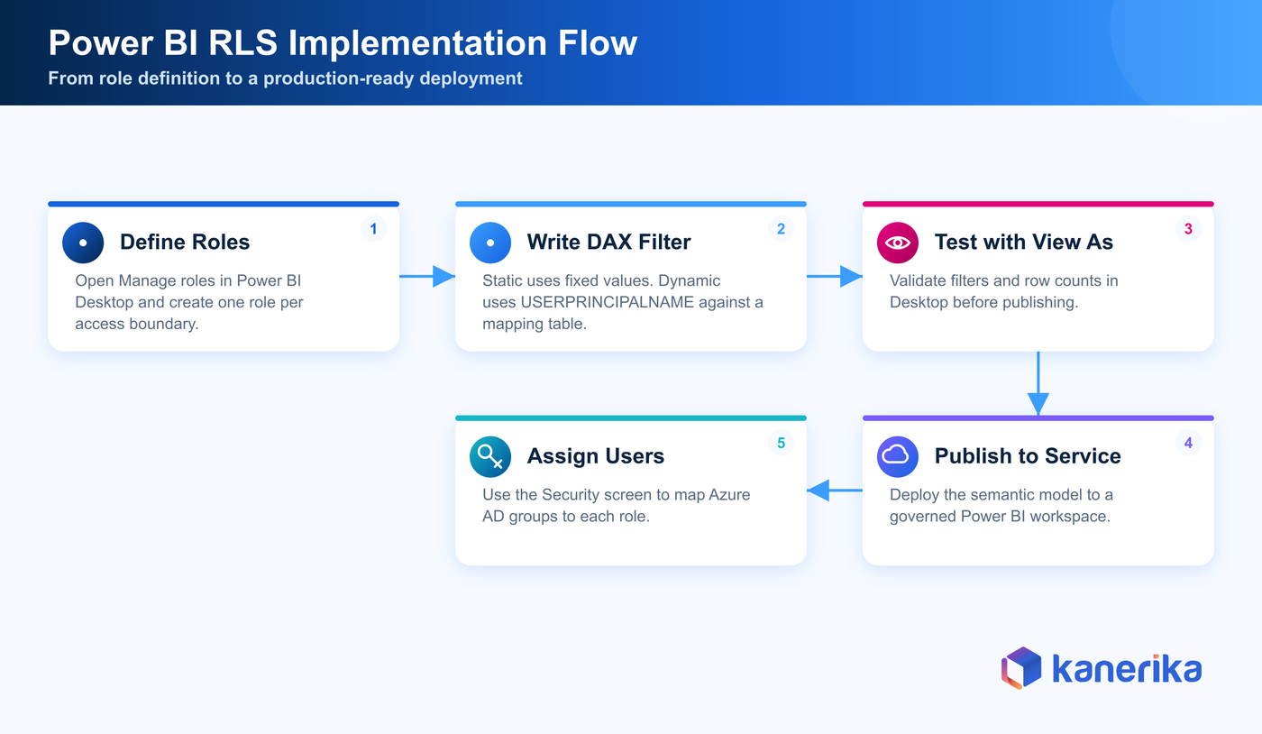 Kanerika infographic of the Power BI row-level security implementation flow, from role definition in Desktop through DAX filter, View as testing, publish, and user assignment in the Power BI Service