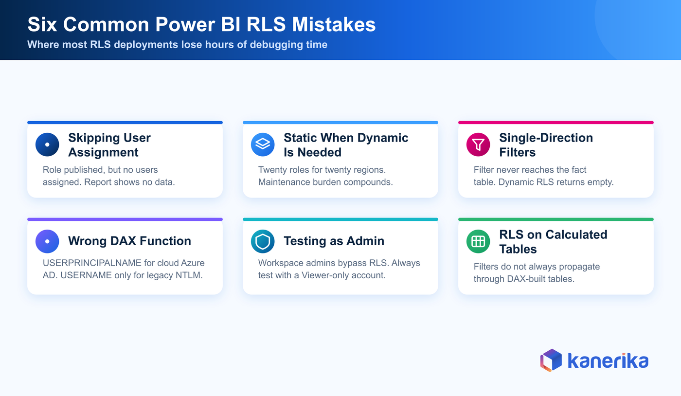 Kanerika infographic of the most common Power BI row-level security mistakes including forgetting role assignment, wrong filter direction, and admin bypass