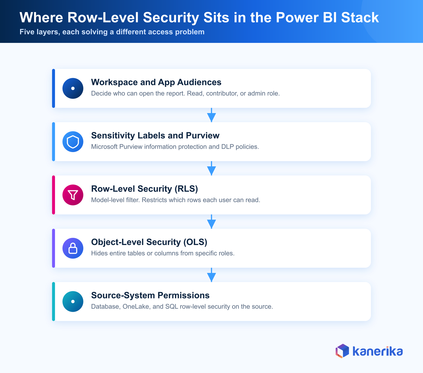 Kanerika infographic showing Power BI security stack layers from workspace and app audiences down through row-level security, object-level security, column-level security, and source-system permissions