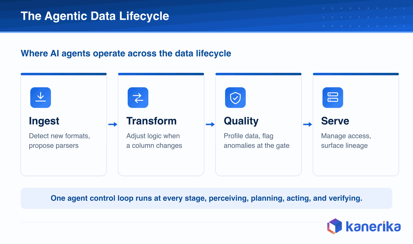 Kanerika infographic of the agentic data lifecycle showing AI agents operating across ingest, transform, quality, and serve stages