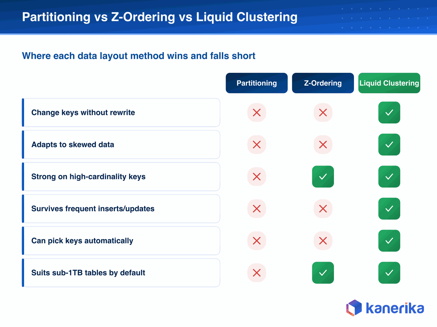 Kanerika infographic comparing partitioning, Z-ordering, and liquid clustering with check and cross marks across changing keys, skew handling, high-cardinality keys, and maintenance