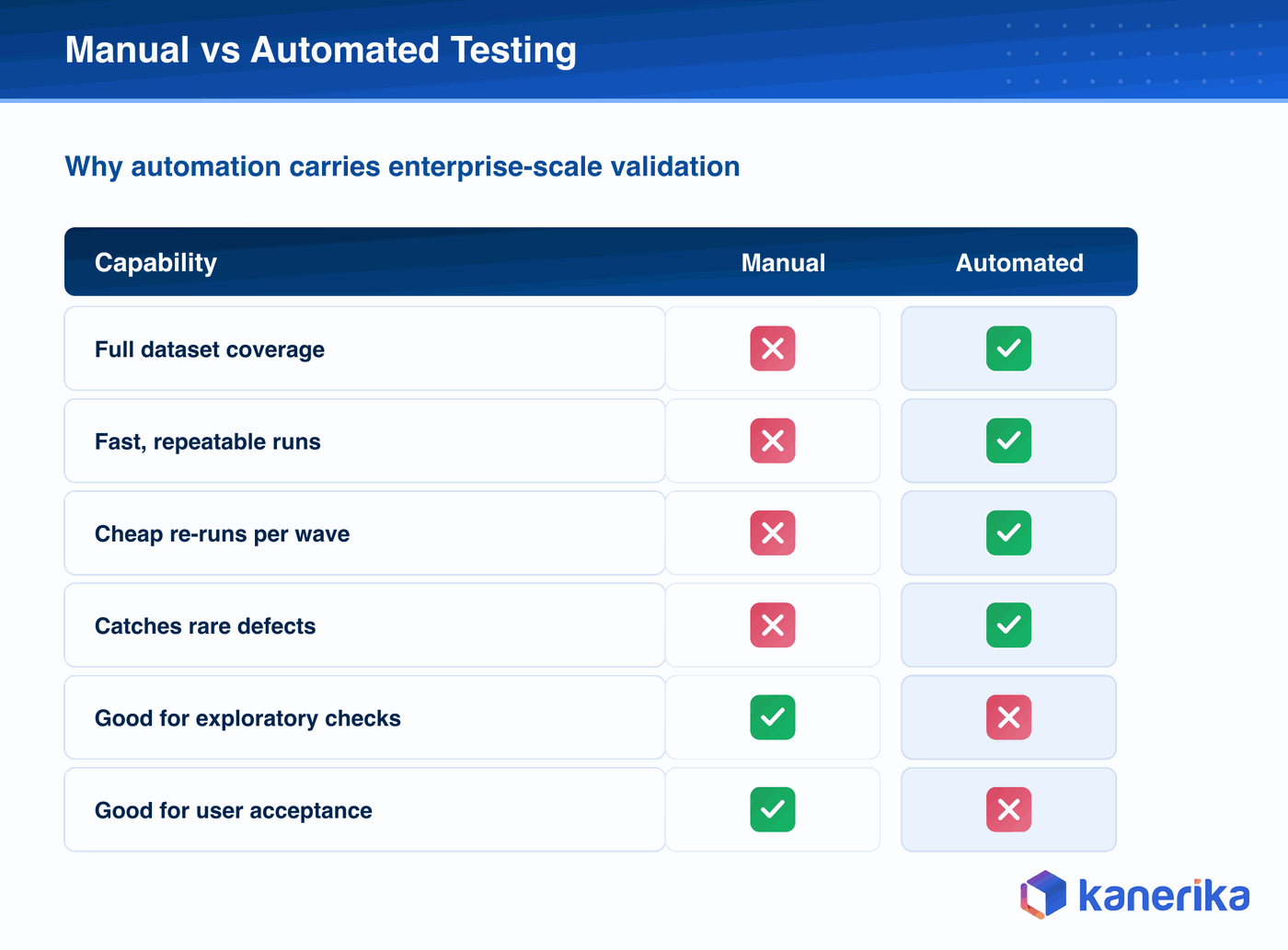 Kanerika infographic comparing manual versus automated data migration testing across coverage, speed, re-runs per wave, rare-defect detection, and best use