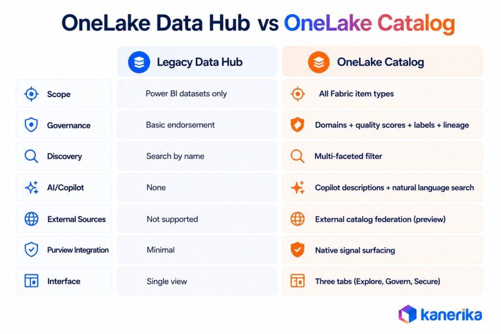 Kanerika infographic comparing Microsoft Fabric OneLake Catalog with legacy OneLake Data Hub.