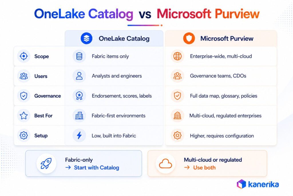 Kanerika infographic comparing Microsoft Fabric OneLake Catalog and Microsoft Purview.