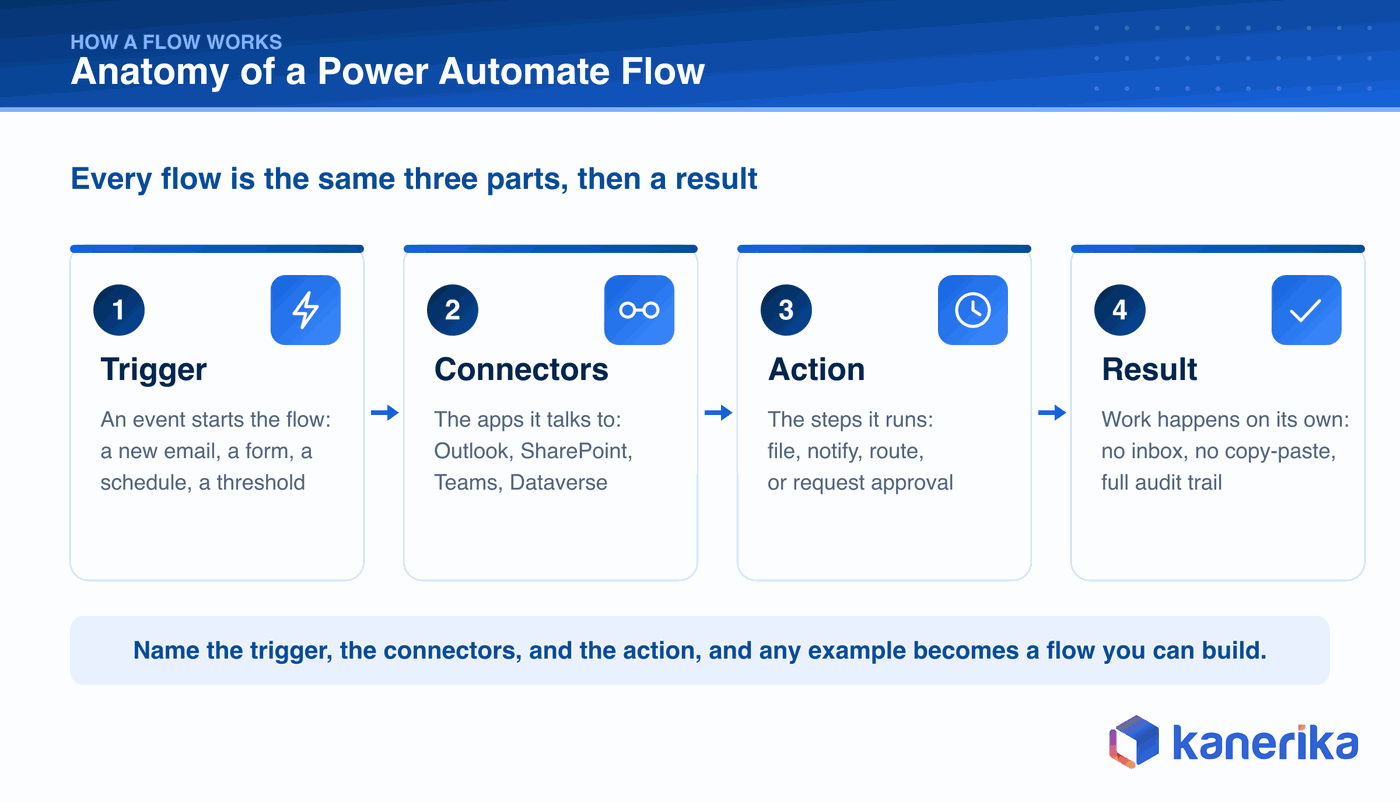 Kanerika infographic showing the anatomy of a Power Automate flow as a numbered flow, trigger then connectors then action then result, with icons for each step