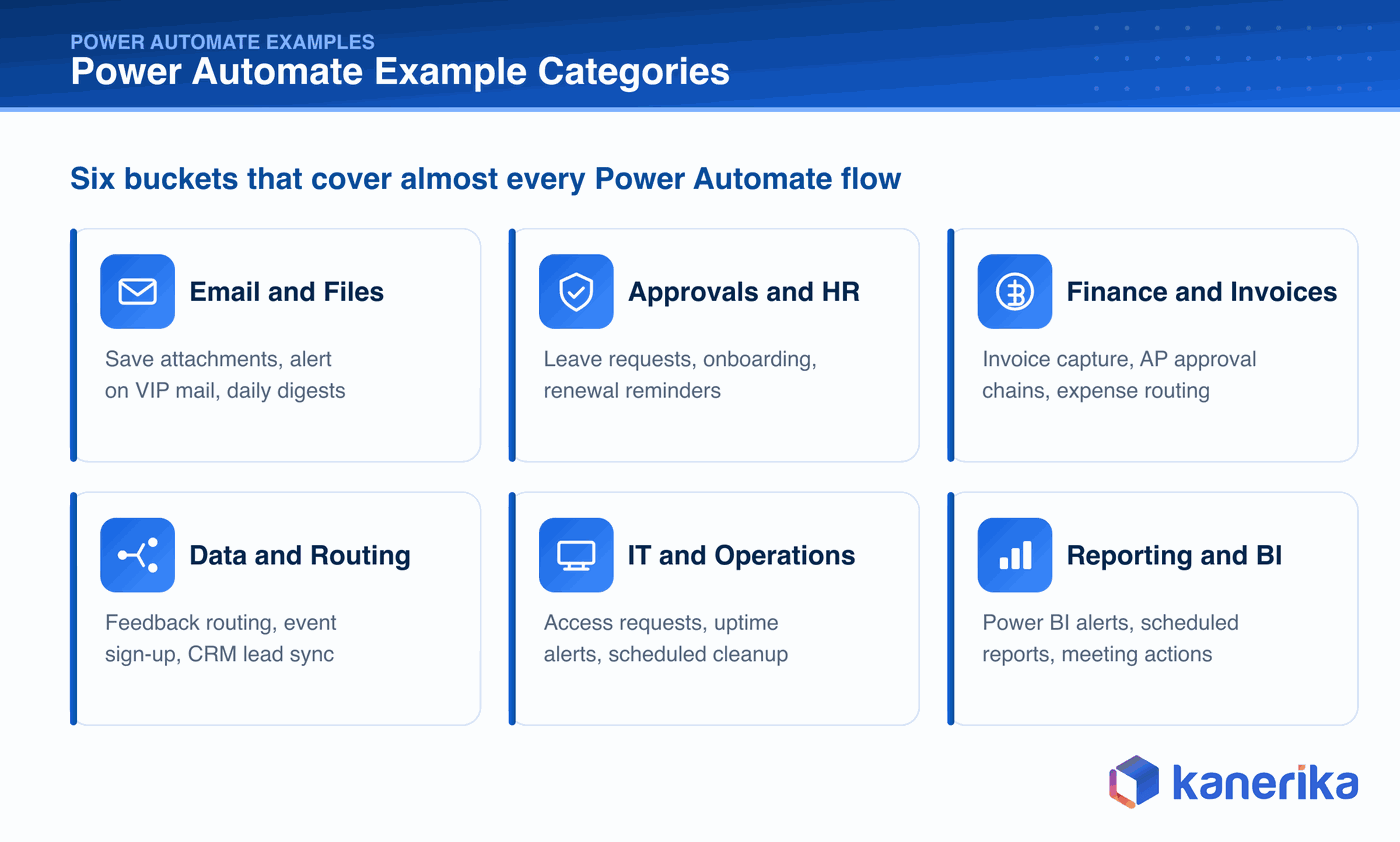 Kanerika infographic of six Power Automate example categories, email and files, approvals and HR, finance and invoices, data and routing, IT and operations, and reporting and BI, each with a representative icon