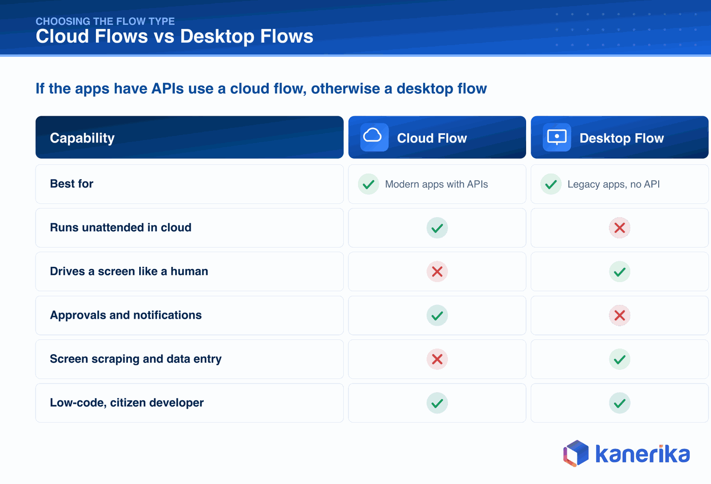 Kanerika infographic comparing Power Automate cloud flows and desktop flows across a check and cross matrix of capabilities like unattended cloud runs, screen automation, approvals, and screen scraping