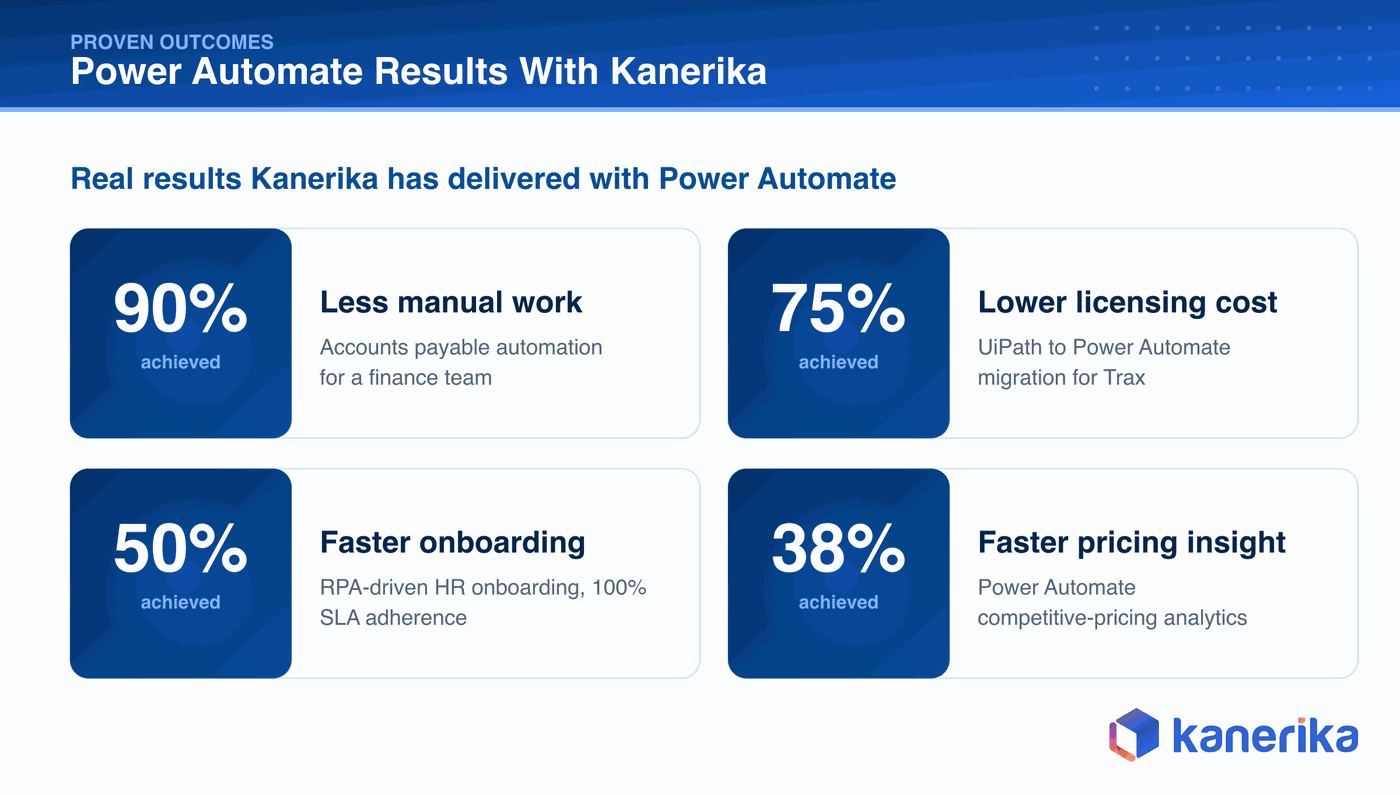 Kanerika infographic of real Power Automate results, 90% less manual accounts payable work, 75% lower licensing cost, 50% faster onboarding, and 38% faster pricing insight