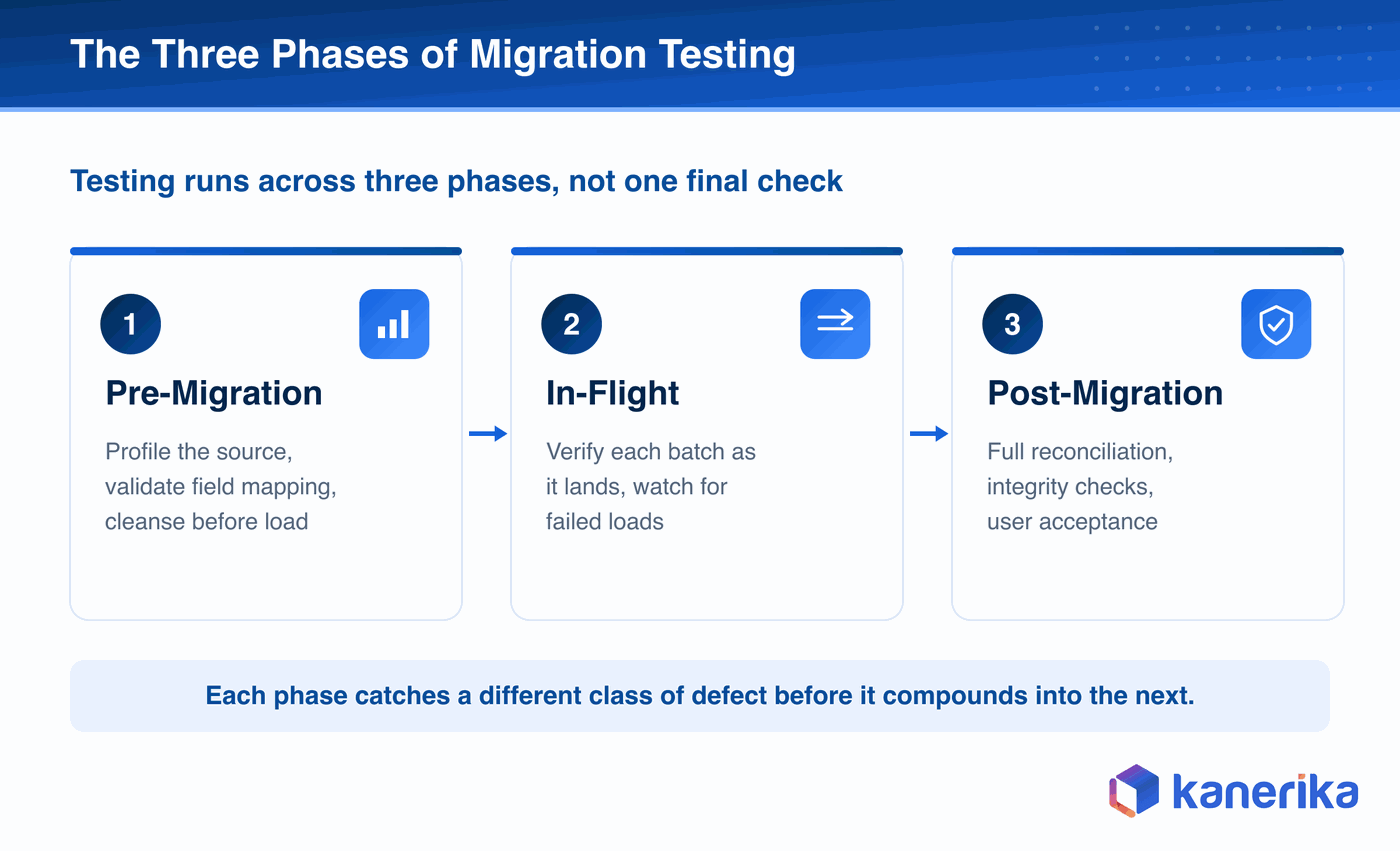 Kanerika infographic of the three phases of data migration testing, pre-migration source profiling and mapping, in-flight batch verification, and post-migration reconciliation and acceptance