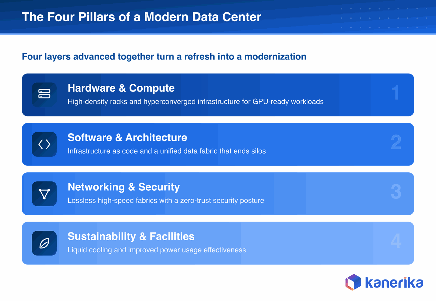 Kanerika infographic of the four pillars of a modern data center, hardware and compute, software and architecture, networking and security, and sustainability and facilities