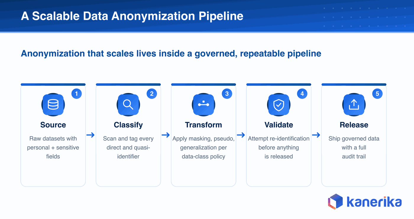 Kanerika infographic of a scalable data anonymization pipeline: source, classify, transform, validate against re-identification, and release