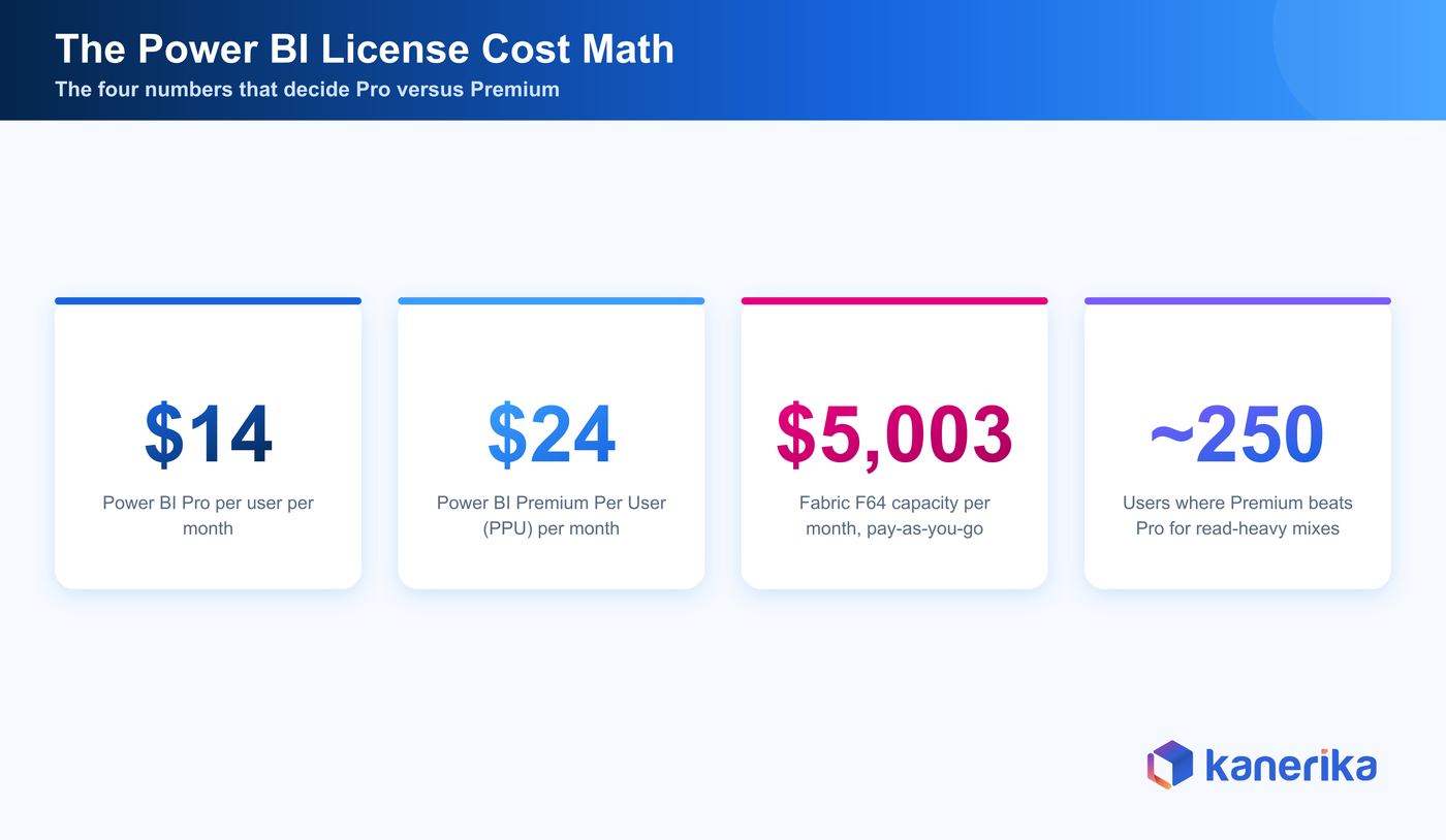 Kanerika infographic of the Power BI license cost math, fourteen dollars Pro, twenty-four dollars PPU, fifty hundred dollars F64, and the two hundred fifty user break-even