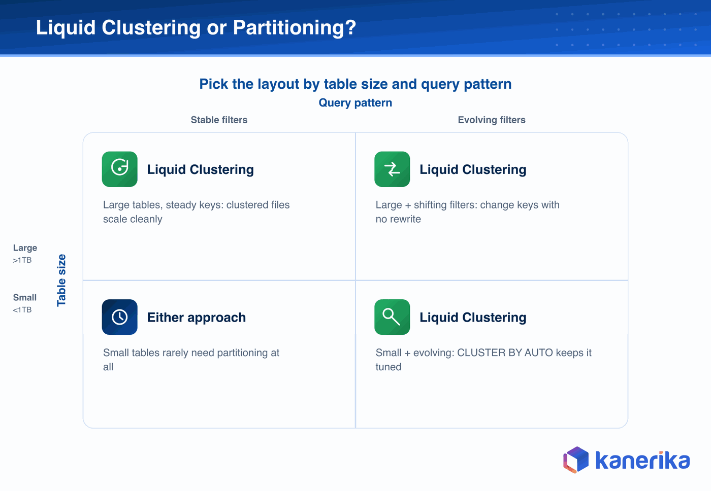 Kanerika infographic 2x2 quadrant showing when to use liquid clustering versus partitioning by table size and query pattern