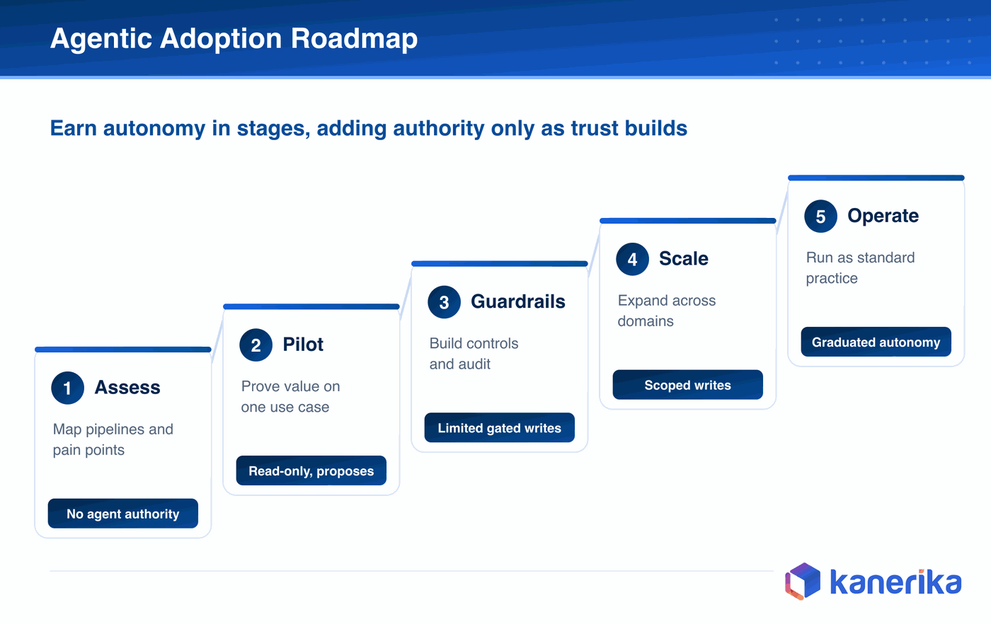 Kanerika infographic of the agentic data engineering adoption roadmap with five stages, assess, pilot, guardrails, scale, and operate