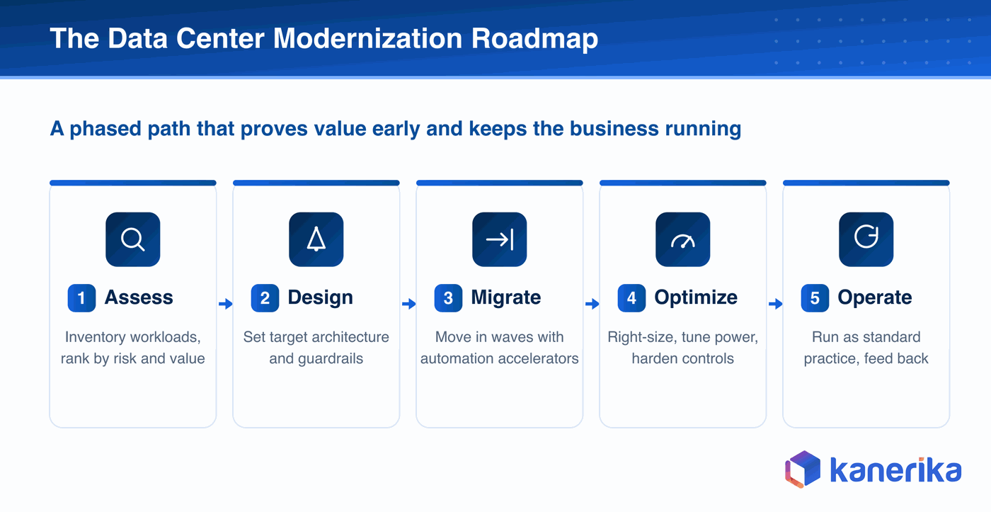 Kanerika infographic of the five-phase data center modernization roadmap, assess, design, migrate, optimize, and operate