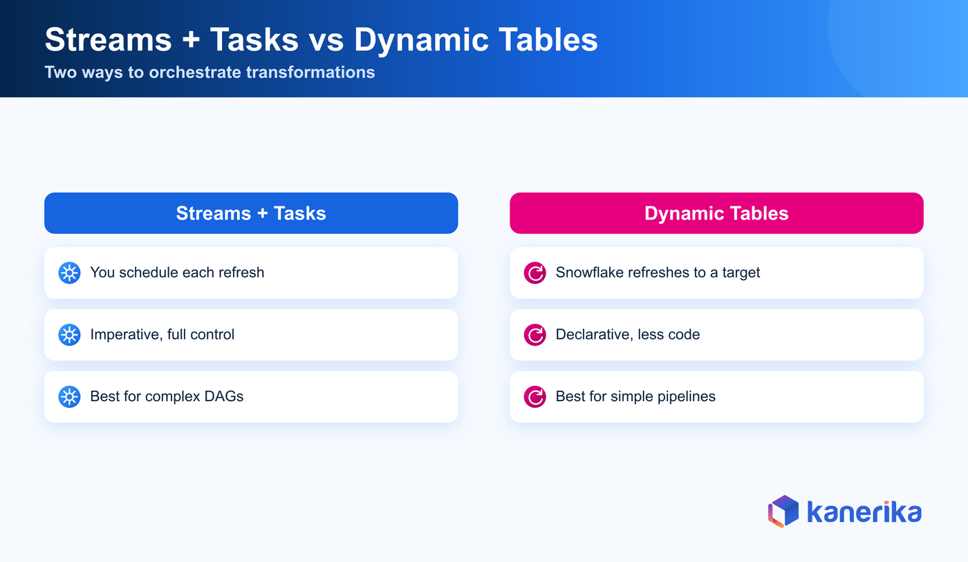 Kanerika infographic comparing Snowflake Streams and Tasks against Dynamic Tables for orchestrating transformations