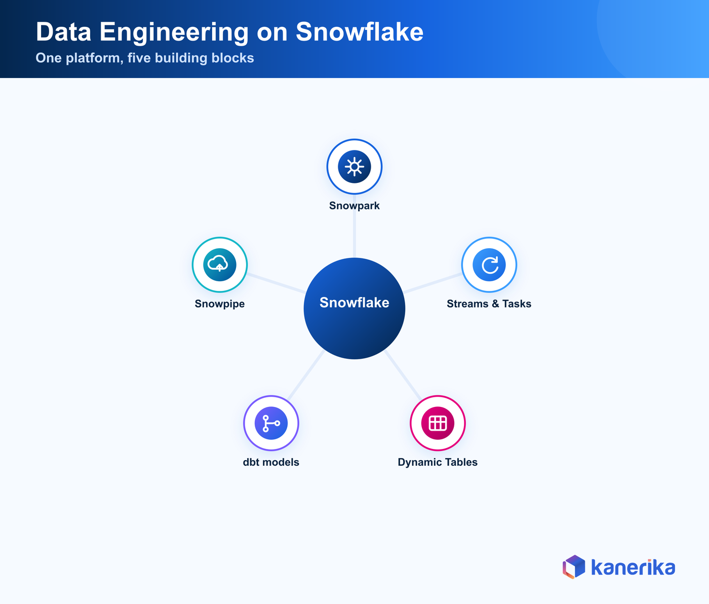 Kanerika hub-and-spoke infographic of Snowflake data engineering building blocks, Snowpark, Streams and Tasks, Dynamic Tables, dbt, and Snowpipe